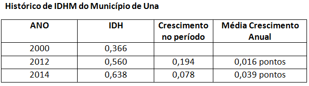Histórico IDHM UNA