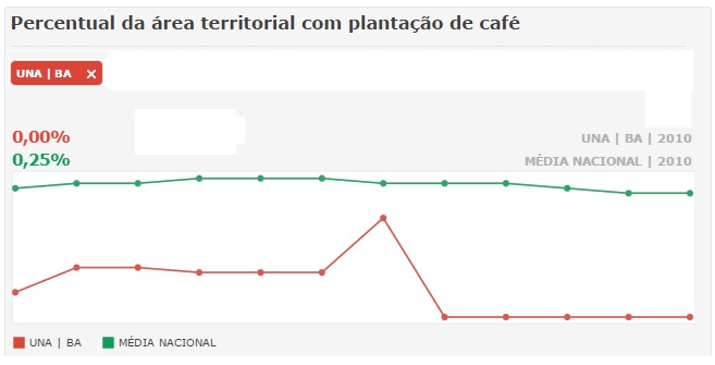 cafe una grafico