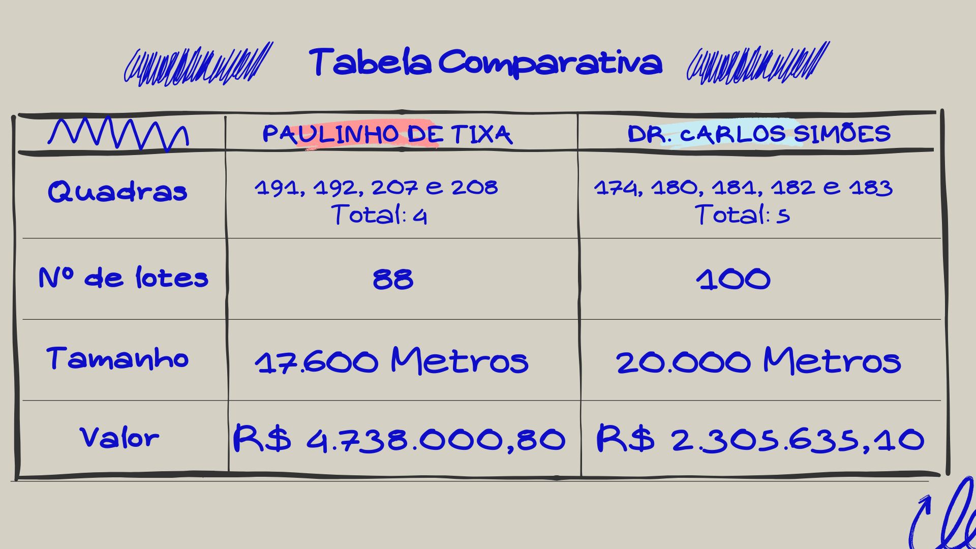Paulinho de Tixa desapropriou terrenos alagadiços de “escola modelo” pelo dobro do preço de Dr. Carlos, mais de R$ 4 milhões; Justiça bloqueou o dinheiro